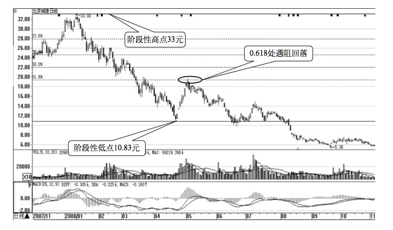 10.2 黄金分割理论与短线交易时机