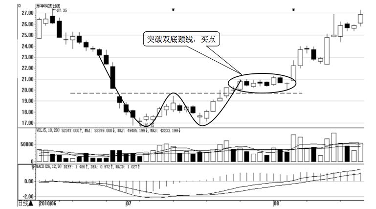 7.2 突破的八个买入时机