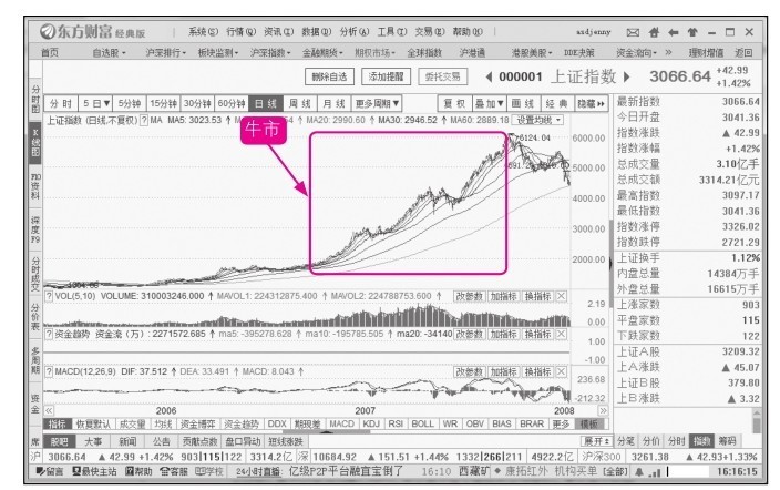 2.8 常见的股票术语