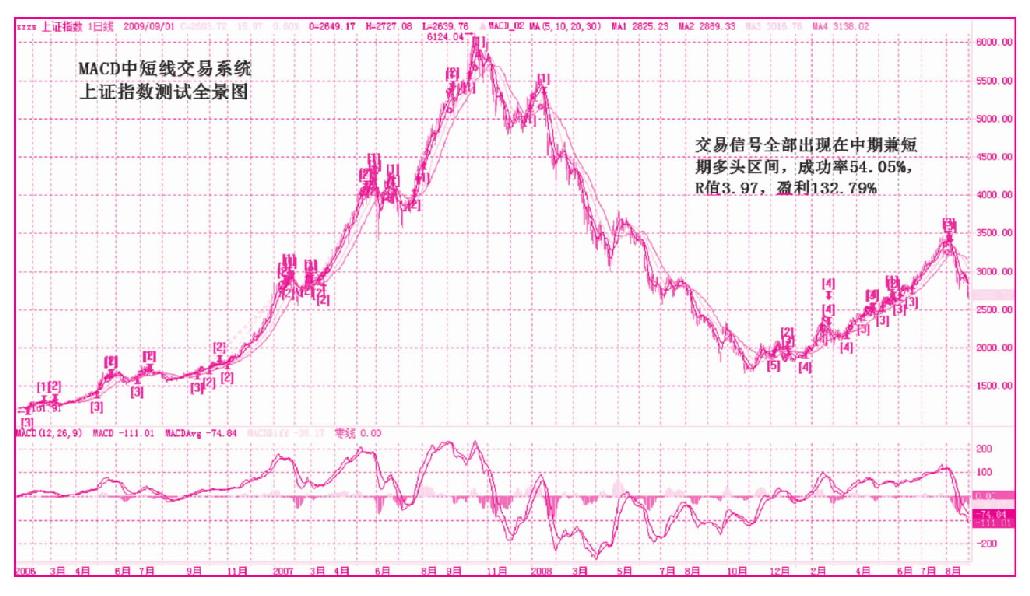 第七节　交易系统实例之二——MACD中短线交易系统