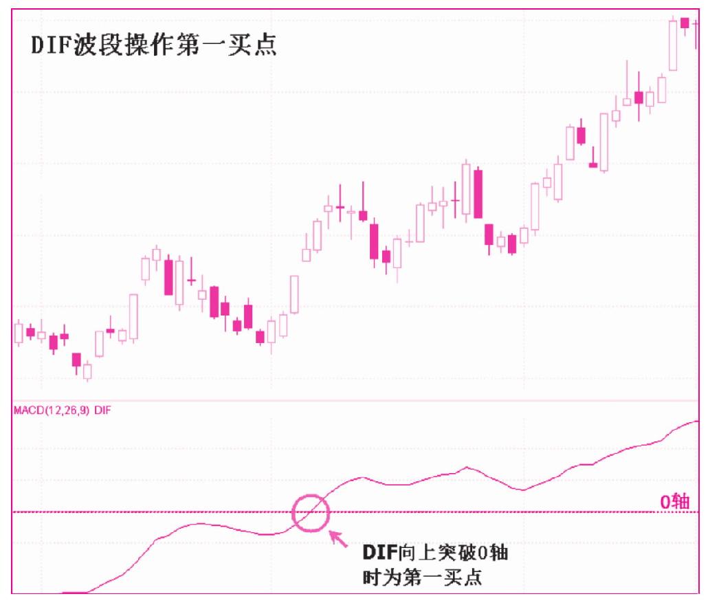 第一节　DIF快线的运用