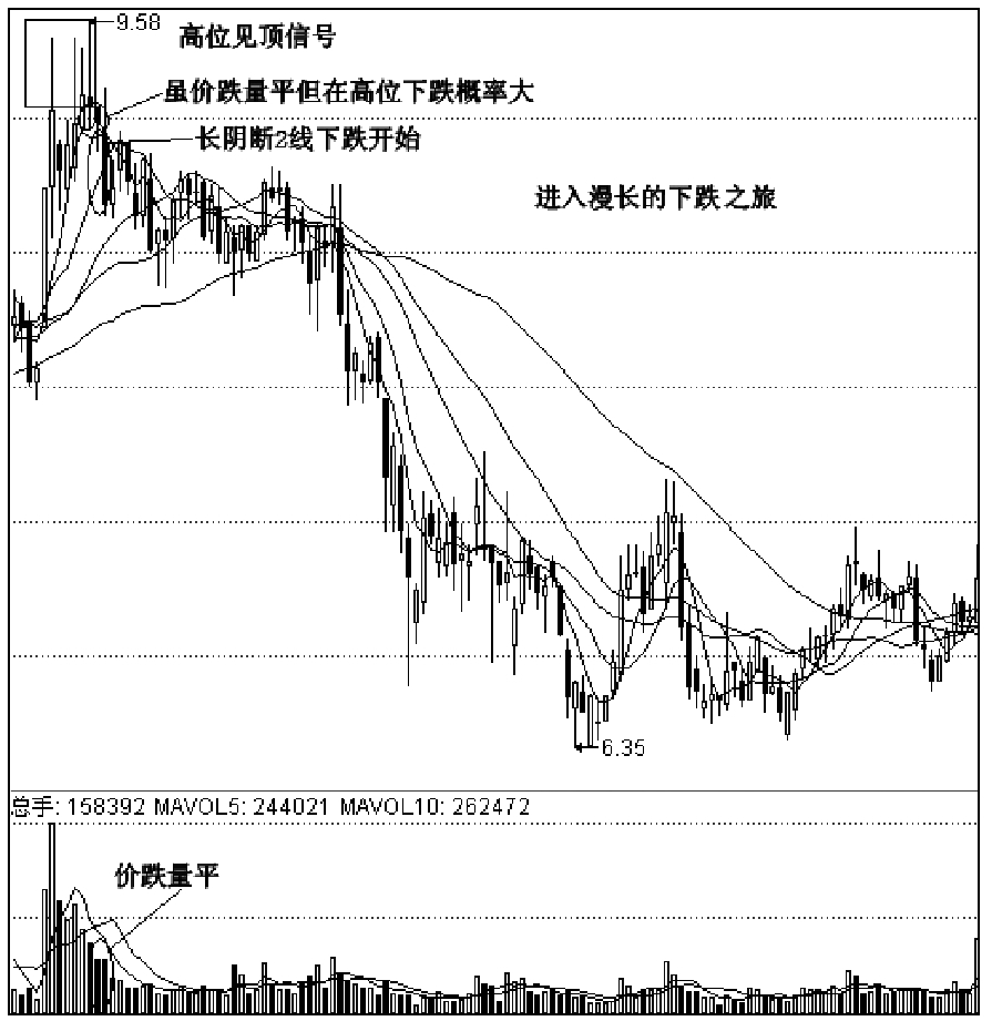 第二节　基本的量价组合模式