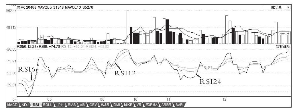 第六节 相对强弱指标RSI