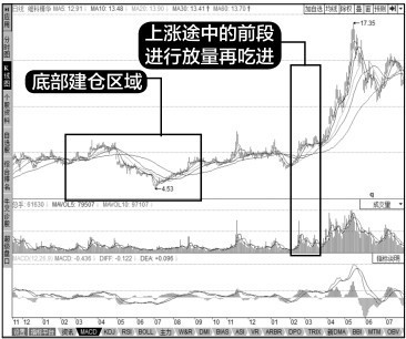 8.2 成交量图形的运用