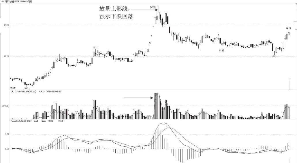 5.3 量价关系的实战分析