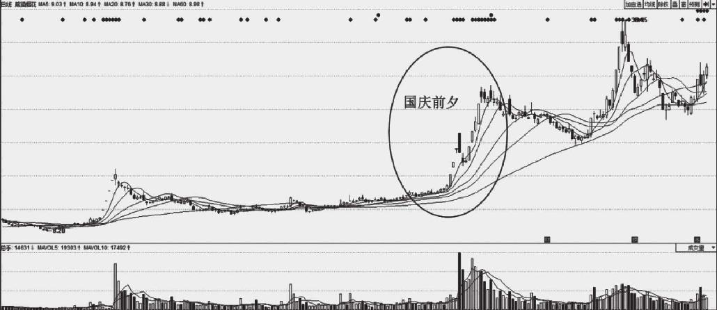 3.5 几种常见的基本面选股要素