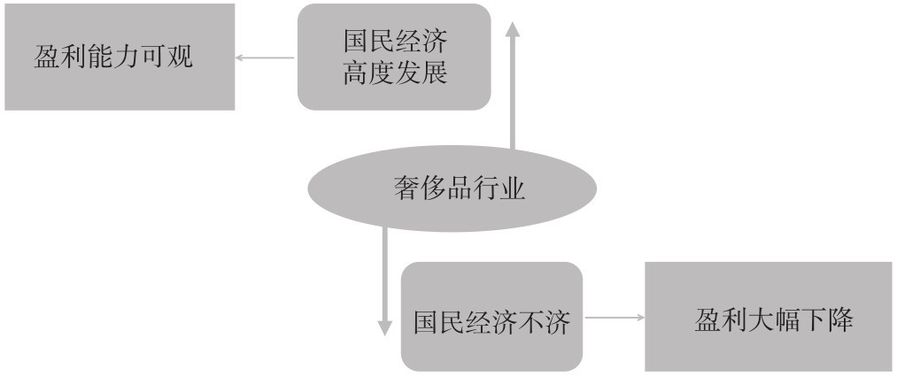 3.4 行业分析