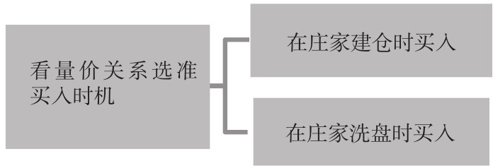 6.3 跟进庄家