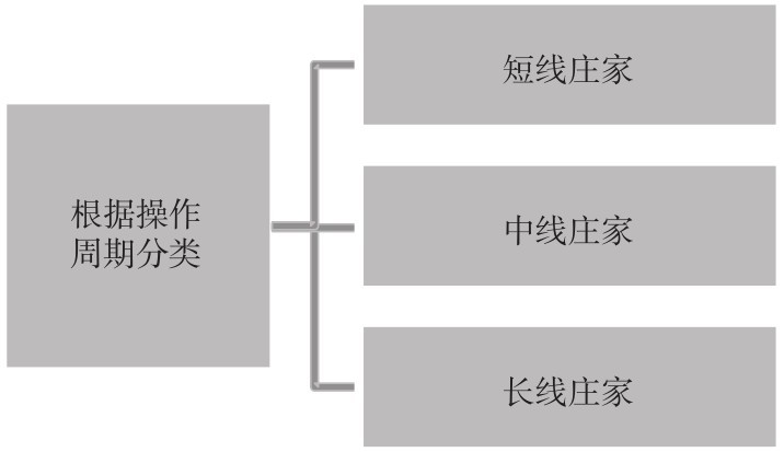 6.1 认识庄家