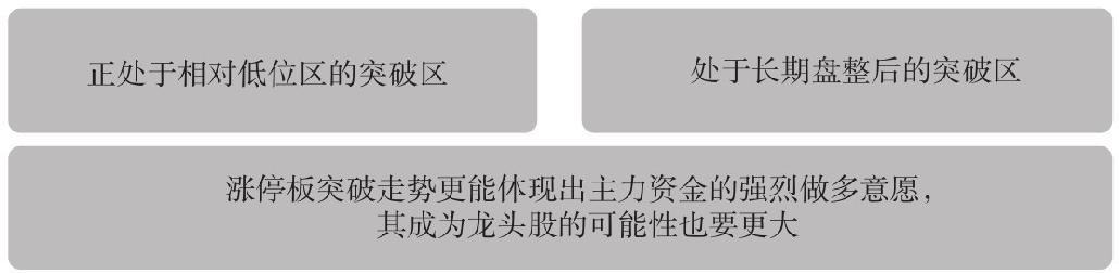 10.2 成长股的买卖技术