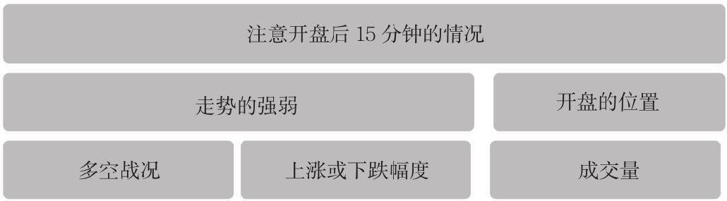 7.1 认识分时图