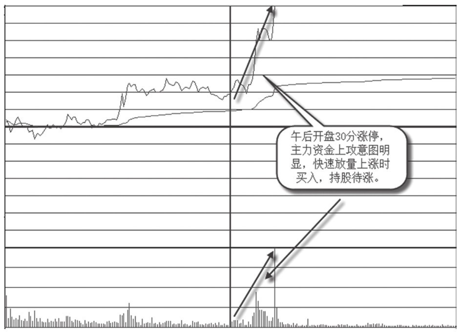 2.2 容易出现涨停板的时间点