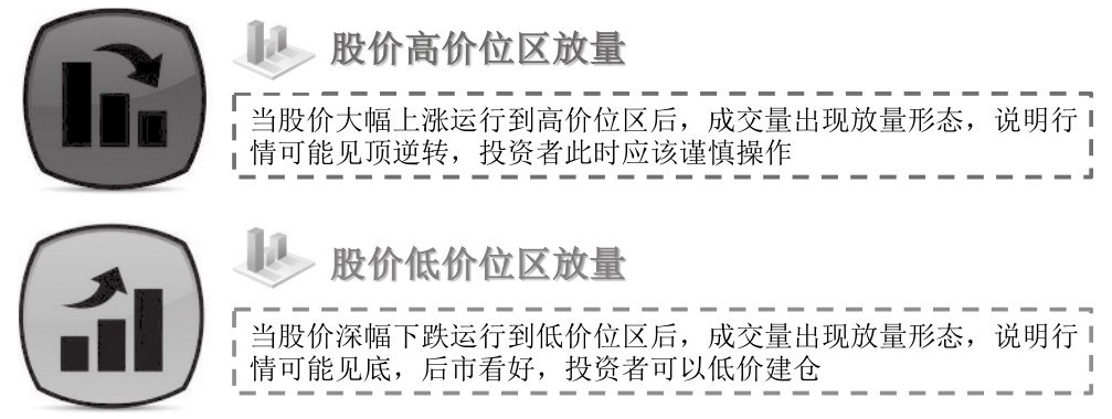 6.1 从量看盘——初识成交量