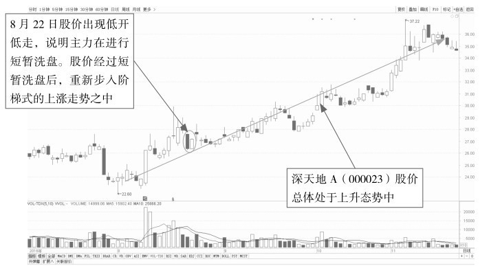3.2 剖析各种分时盘面