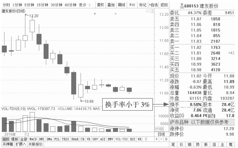 1.3 看盘应关注的重点信息