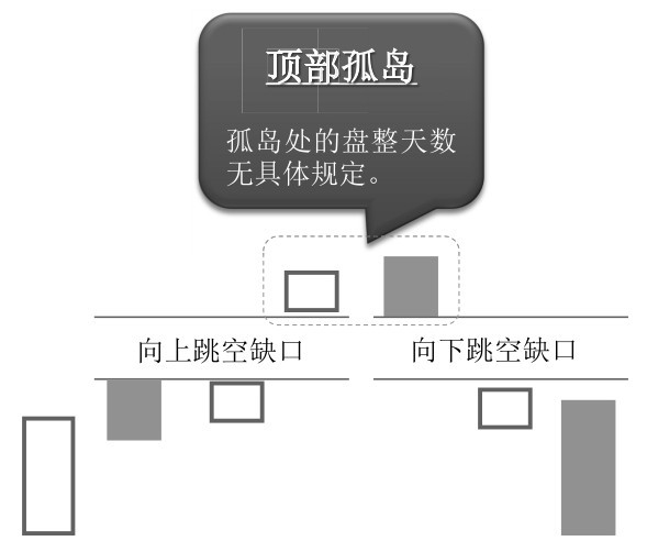 5.2 特殊技术图形的看盘策略