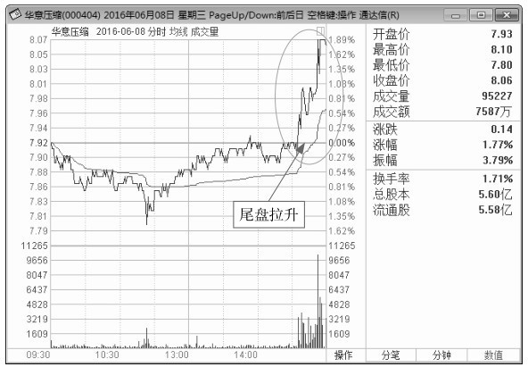 3.2 剖析各种分时盘面