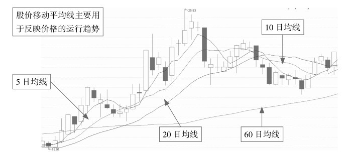 8.1 从线看盘——认识移动平均线