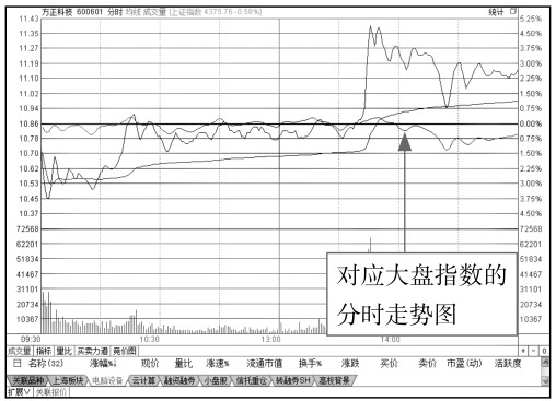 2.1 在交易软件中看分时图