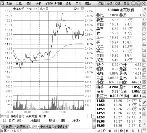 2.1 在交易软件中看分时图