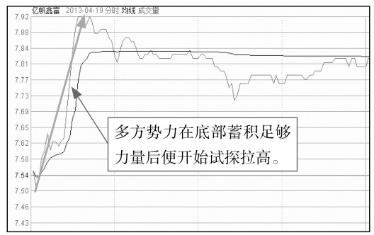 5.2 盘中走势分析