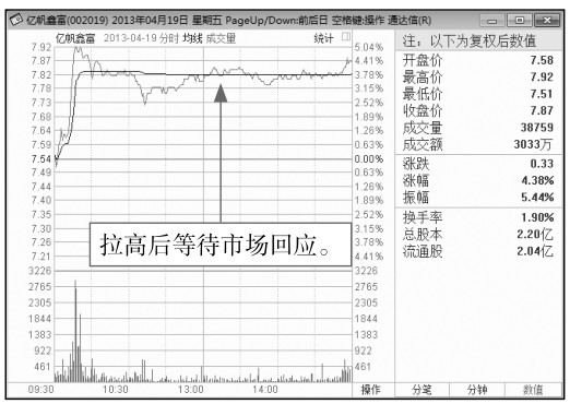 5.2 盘中走势分析