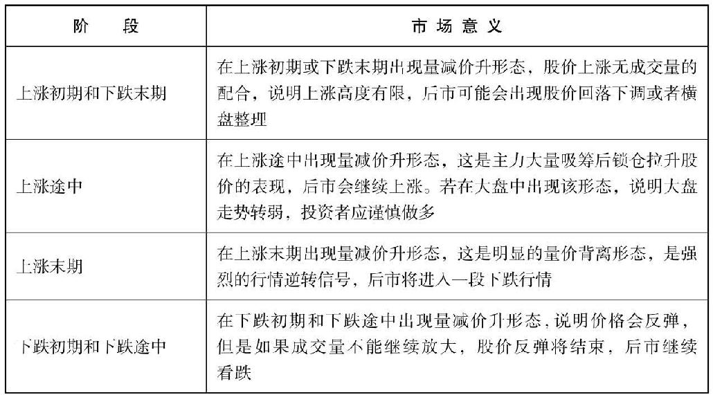 8.2 从成交量观察K线形态走势