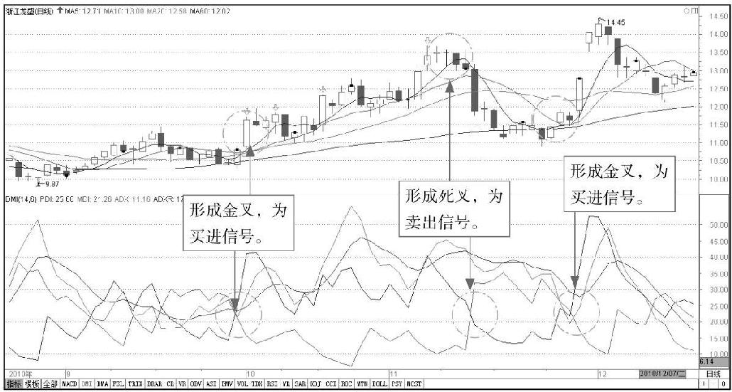 6.1 趋势型指标实战解析