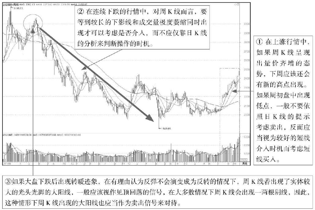 10.3 K线图操盘策略