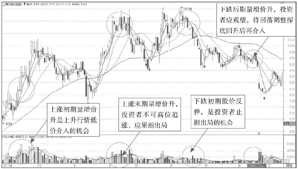 8.2 从成交量观察K线形态走势