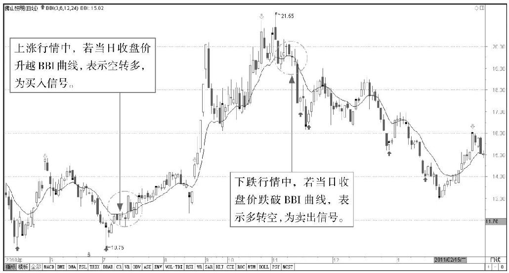 6.2 均线型指标实战解析