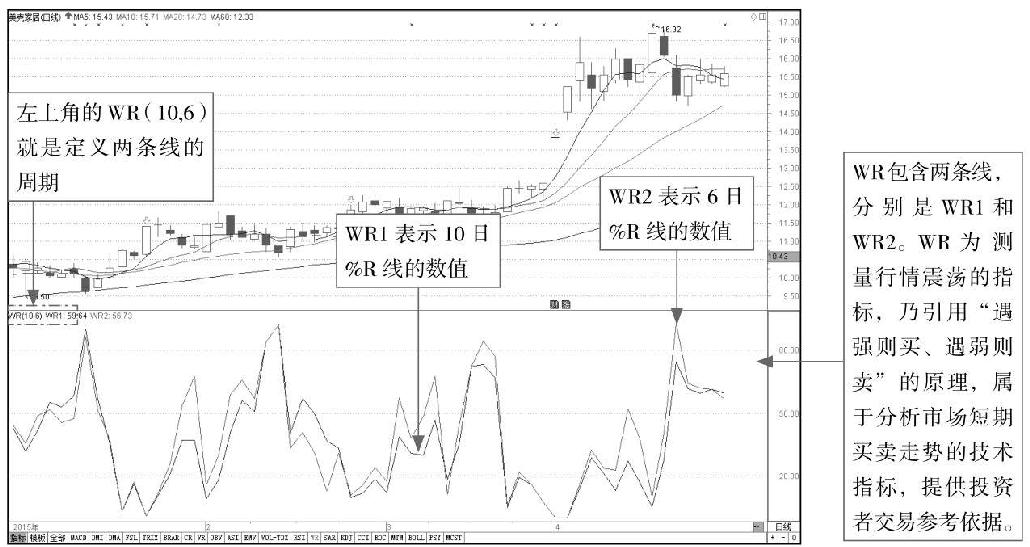 6.4 其他常用指标实战解析