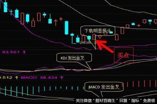 BOLL应该要怎么选股？布林线操作技巧是什么？