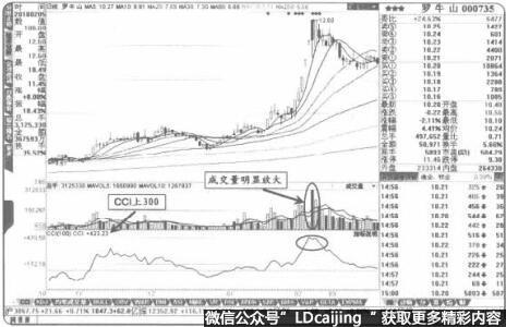 股价离位区域出现“CCI上300”是强力卖出信号