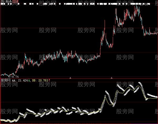 大智慧改良SAR指标公式
