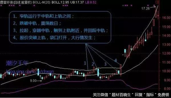 什么是BOLL线，如何利用布林线选股？