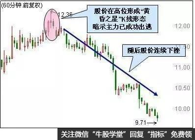 60分钟黄昏十字星绝不买